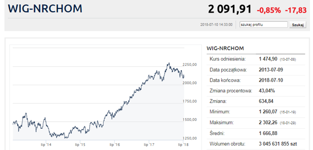 https://www.bankier.pl/inwestowanie/profile/quote.html?symbol=WIG-NRCHOM