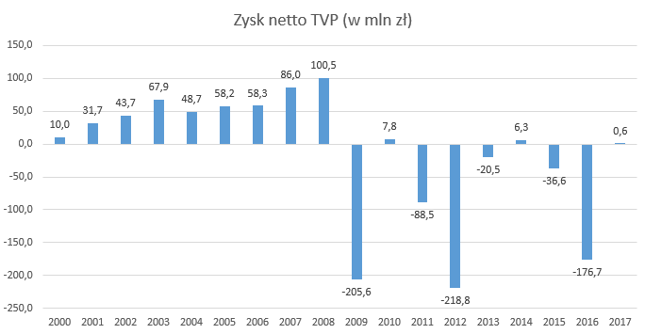 Straty hitem w ramówce TVP