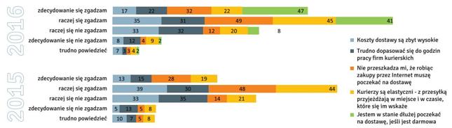 Źródło: Raport "E-zakupy" 2016, Ceneo i TNS Polska