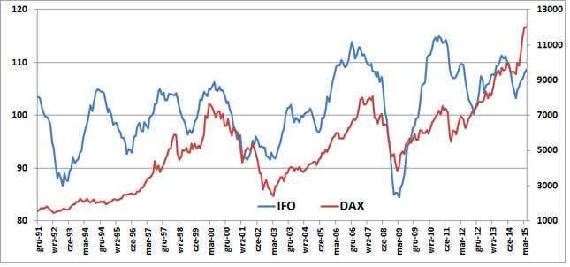 Indeks IFO (lewa oś, w pkt.) na tle DAX-a (prawa oś, w pkt.)