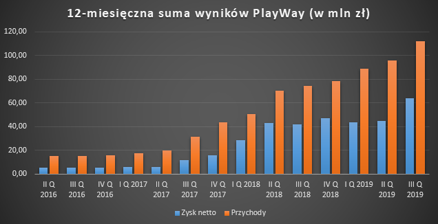 Wyniki PlayWay