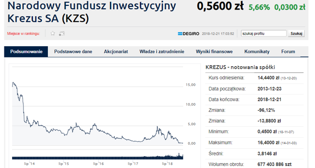 Notowania Krezusa od grudnia 2018 roku pozostają w zawieszeniu. Chodzi nie tylko o "cichy" handel akcjami, ale także i o niepewność związaną z kondycją spółki