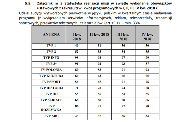 W niektórych statystykach "misyjności" przoduje TVP Info