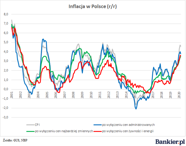 Inflacja Bazowa W Polsce Nadal Najwyższa Od 2002 R. - Bankier.pl