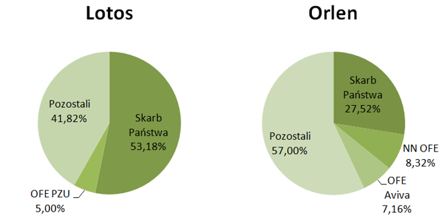 Struktura akcjonariatu obu spółek. Inwestorzy mniejszościowi mają w swoich rękach sporo akcji paliwowych spółek