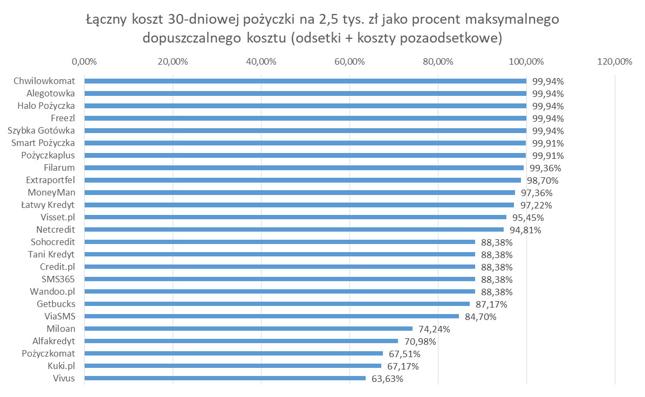 Łączny koszt 30-dniowej pożyczki na 2,5 tys. zł jako procent maksymalnego dopuszczalnego kosztu (odsetki + koszty pozaodsetkowe). Dane o koszcie pochodzą z kalkulatorów i formularzy informacyjnych pożyczkodawców (stan na 7.3.2018)