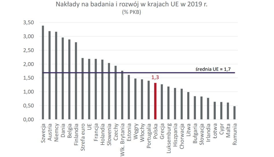 12 Wykresów O Innowacjach W Polsce, Które Warto Zobaczyć - Bankier.pl