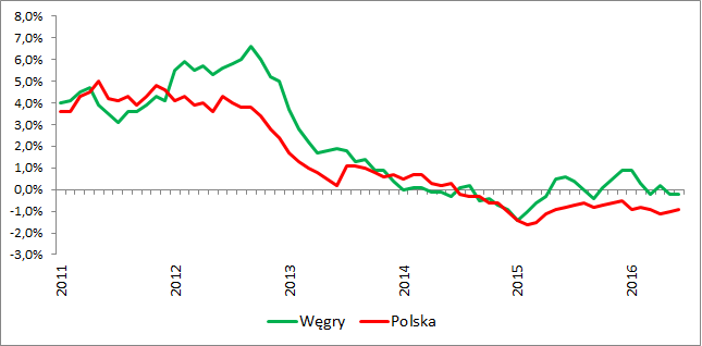 Inflacja CPI na Węgrzech i w Polsce (r/r)