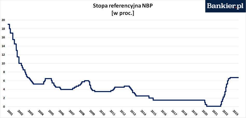 Stopy Procentowe NBP. Jest Decyzja RPP - Lipiec 2023 - Bankier.pl