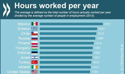 Polacy bardziej zapracowani niż Japończycy [Wykres dnia]