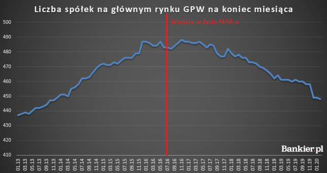 Trend się odwrócił i spółek na GPW zamiast przybywać, ubywa