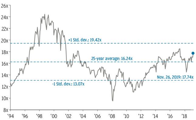 Wskaźnik cena do zysku (P/E) na podstawie prognozowanych zysków spółek z indeksu S&P500.