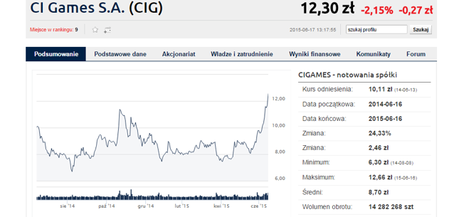 "Sniper" napędza rajd na CIGames