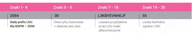 Tak wygląda struktura kodu LEI