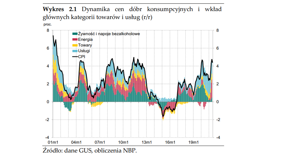 10 Wykresów Z Raportu NBP O Inflacji, Które Warto Zobaczyć - Bankier.pl