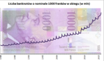 Bohater "wojny z gotówką" rośnie w siłę. Coraz więcej banknotów o nominale 1000 franków w obiegu