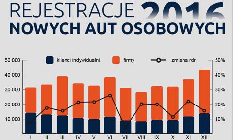 Najczesciej Rejestrowane Samochody W Polsce Grudzien 2016 Podsumowanie Roku Bankier Pl