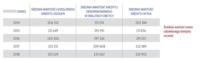 Średnia wartość nowo udzielonego kredytu rocznie