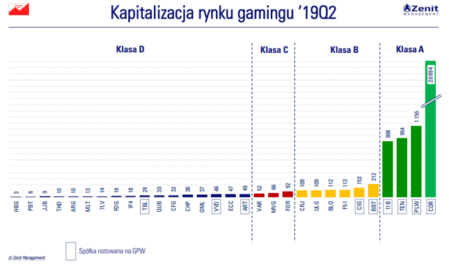 Kapitalizacja spółek z sektora gamingowego