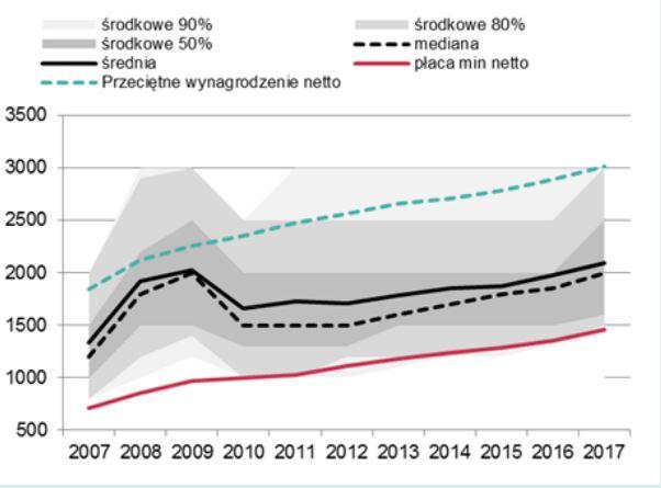 Wynagrodzenia oczekiwane przez osoby zarejestrowane w urzędach pracy a płaca średnia i minimalna (wartości netto)