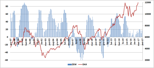 Indeks ZEW (w pkt., lewa oś) na tle DAX-a (w pkt., prawa oś).
