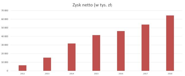 Zysk netto rośnie niemal jak od linijki