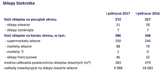 Rozwój sieci Stokrotka