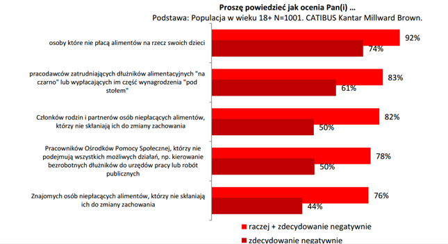 Źródło: Raport CABITUS na zlecenie Krajowej Rady Komorniczej oraz Krajowego Rejestru Długów BIG SA
