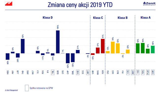 Zmiany cen akcji producentów gier w I półroczu 2019 roku