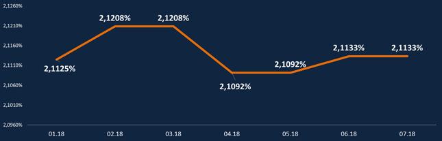 HipoTracker Bankier.pl - średnia marża kredytowa dla kredytu z 10-procentowym wkładem własnym (dla profilowych kredytobiorców i zobowiązania))