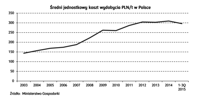 Koszty wydobycia węgla