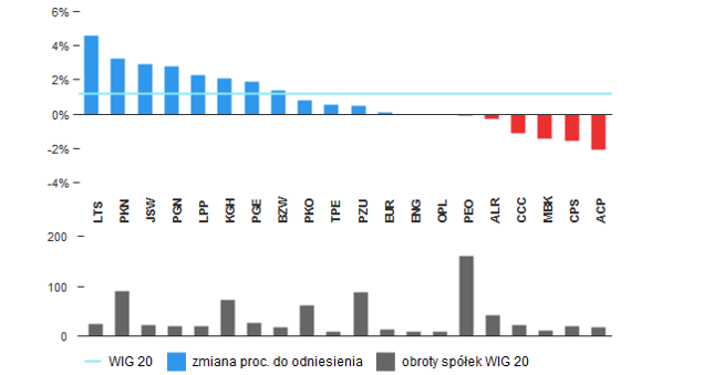 WIG20 wzrósł o 1,22 proc.