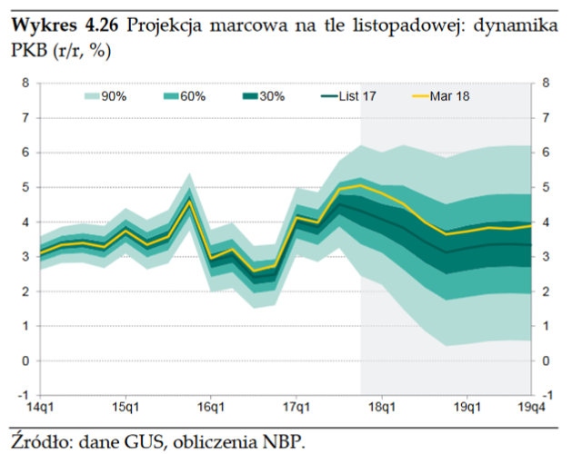 Nowe Projekcje NBP: Trzyprocentowa Inflacja Na Horyzoncie - Bankier.pl