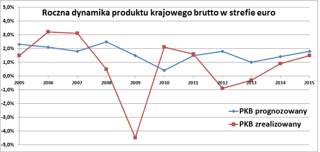 Dynamika PKB strefy euro prognozowana przez KE na ogół okazywała się wyższa od faktycznej