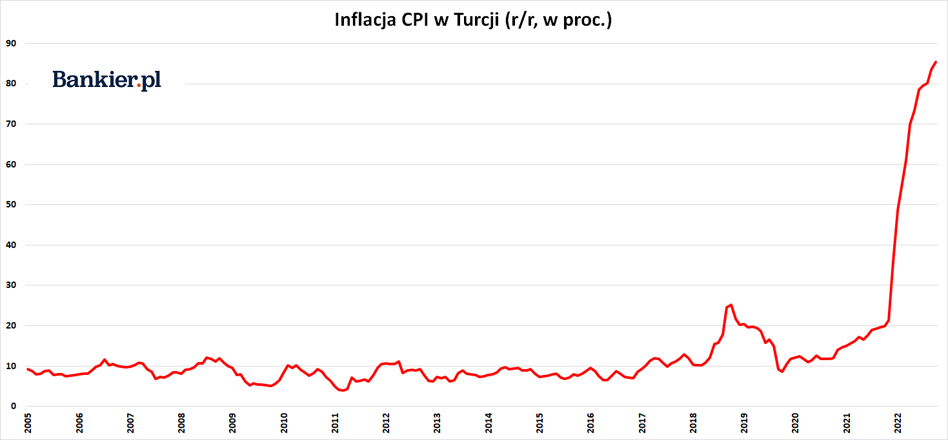 Inflacja W Turcji Pa Dziernik Bankier Pl