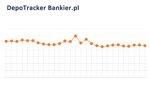 Oprocentowanie lokat spada, a będzie jeszcze gorzej [DepoTracker Bankier.pl]