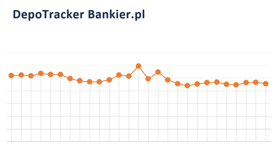 Średnie Oprocentowanie Lokat Bankowych. DepoTracker Bankier.pl I ...