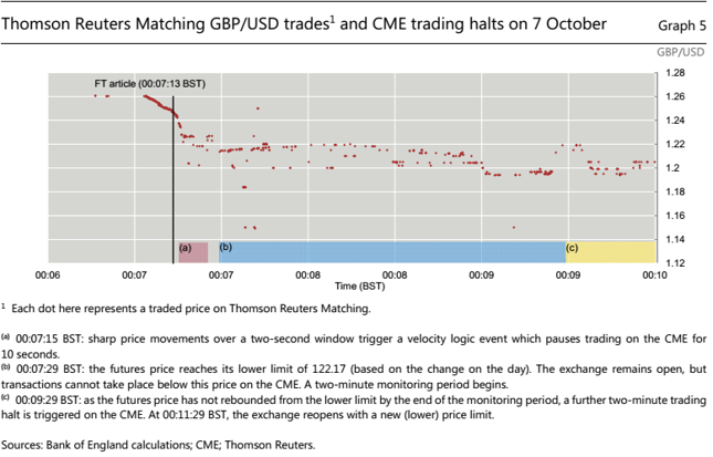 Trajektoria kursu GBP/USD podczas wydarzeń z 7 października