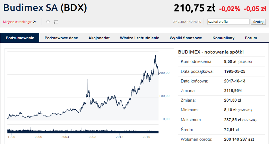 Czy To Już Koniec Spadków W Budowlance? - Bankier.pl