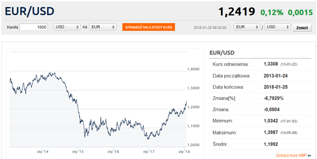 Dolar Po 3 33 Zł Eur Usd Między Trumpem I Draghim Bankier Pl Kliknij Aby Przejść Do Notowań