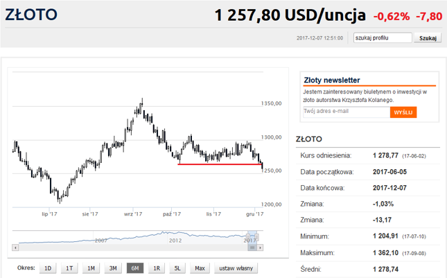Wsparcie Padło Kurs Złota Najniżej Od Sierpnia Bankierpl