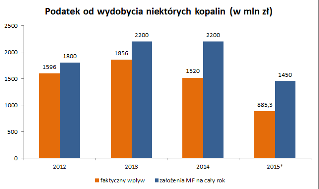 MF za utrzymaniem podatku miedziowego, dopuszcza jego modyfikację