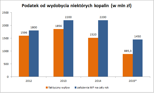 * faktyczny wpływ w 2015 r. za okres I-VI