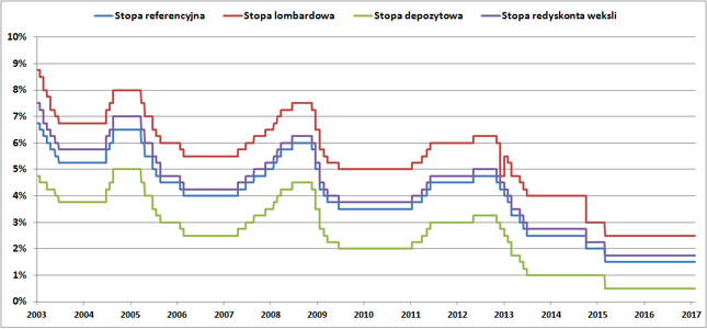 Stopy procentowe Narodowego Banku Polskiego