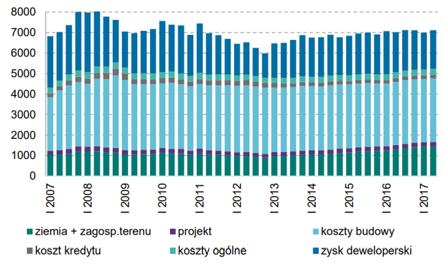 Wykres 2. Szacunkowa struktura ceny 1 mkw. nowego mieszkania w Warszawie (z raportu NBP „Informacja o cenach mieszkań i sytuacji na rynku nieruchomości mieszkaniowych i komercyjnych w II kw. 2017)