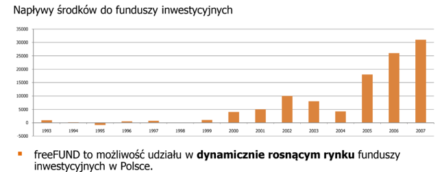 FreeFUND miał korzystać na funduszowej hossie - tak zachęcano inwestorów