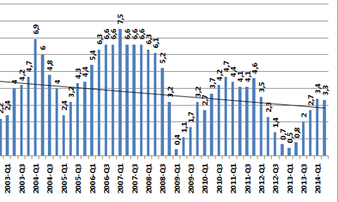 GUS rewiduje szacunek PKB i pokazuje źródła wzrostu
