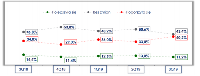Jak według przedsiębiorców MŚP zmieniła się sytuacja w ciągu ostatnich trzech miesięcy?