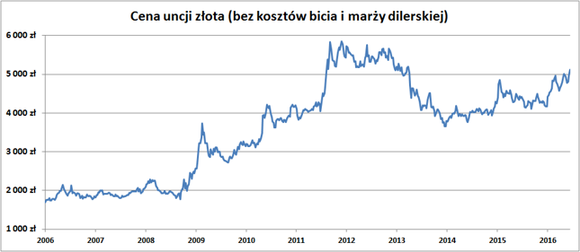 Cena uncji złota wyrażona w polskich złotych.