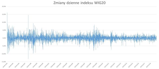Indeks WIG20 jest znacznie mniej zmienny niż dawniej